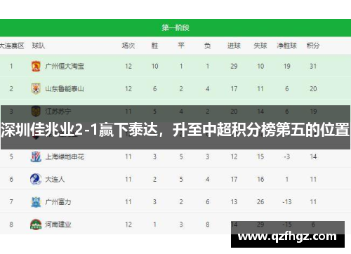 深圳佳兆业2-1赢下泰达，升至中超积分榜第五的位置